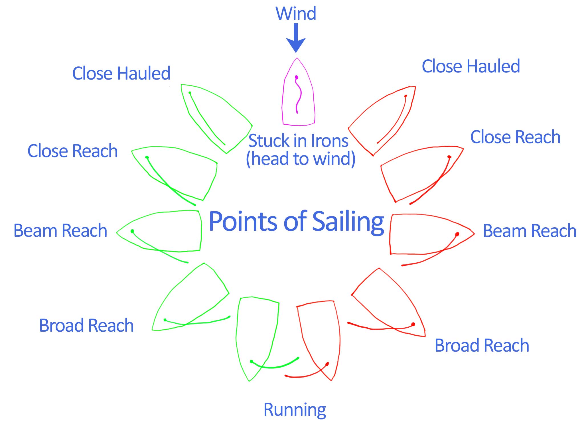 Points of Sailing